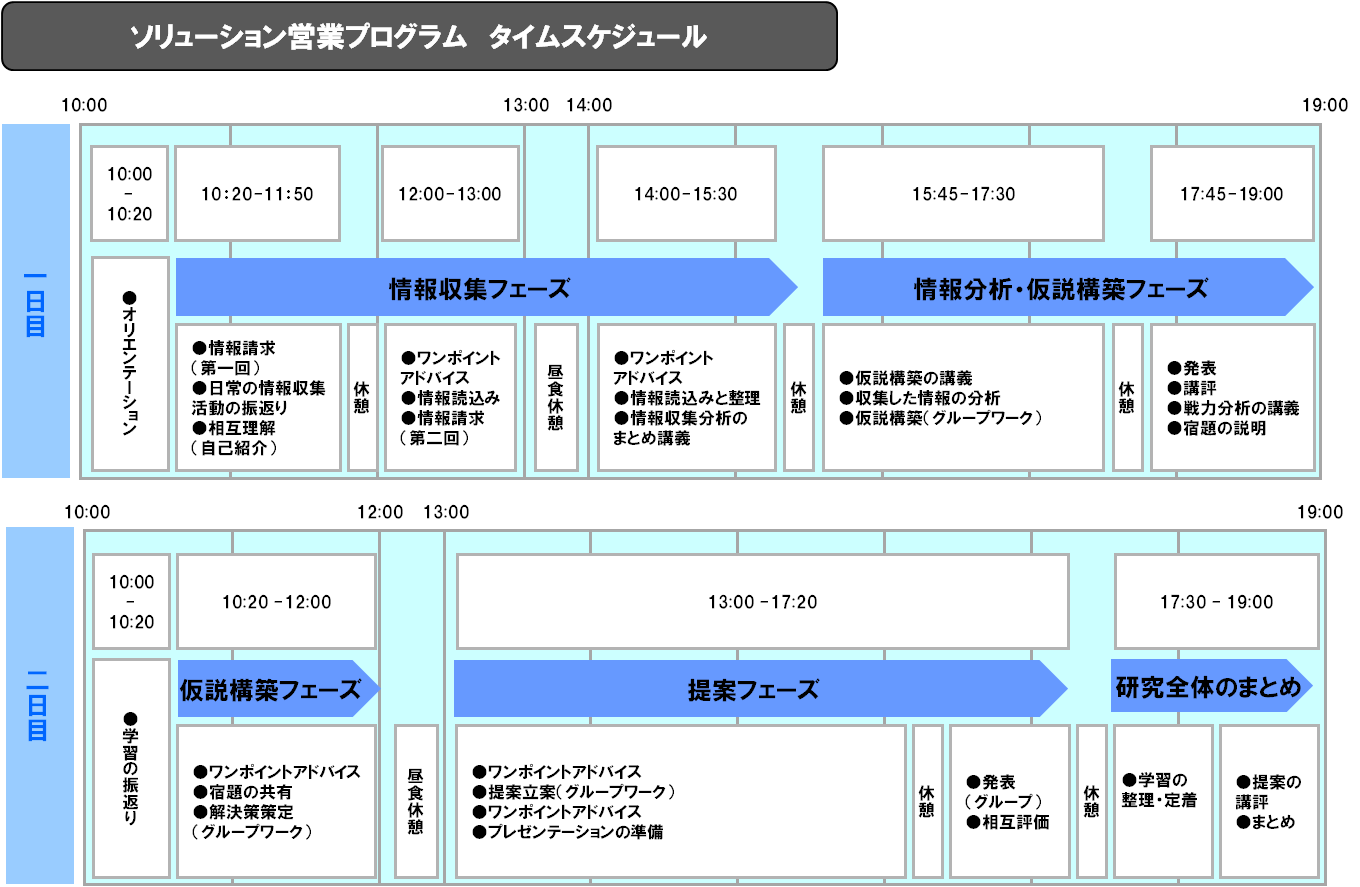 ソリューション営業研修