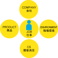 ES（従業員満足度）サーベイ