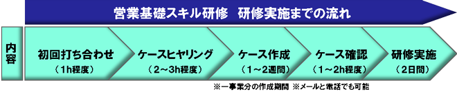 研修実施までの流れ