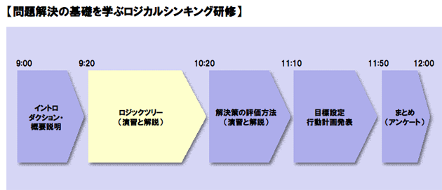 問題解決の基礎を学ぶロジカルシンキング研修 | 仕事力.com